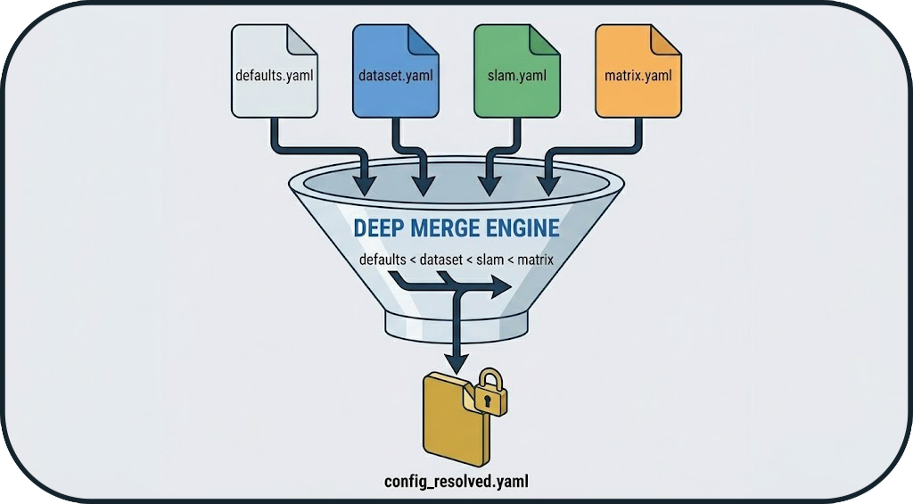 Configuration Deep Merge