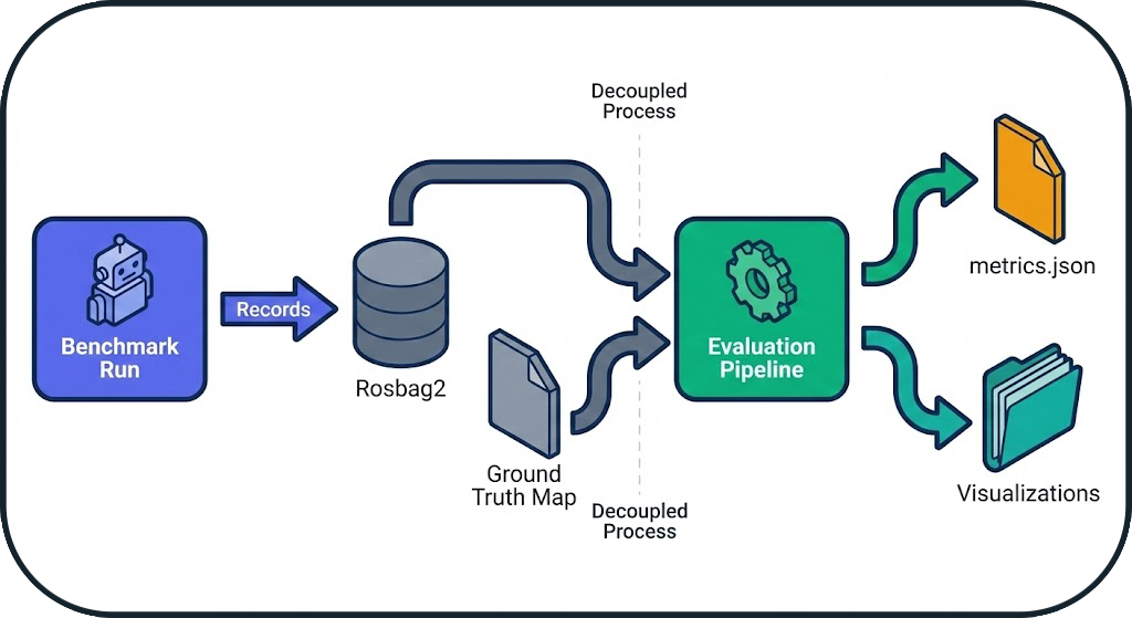 Evaluation Pipeline Overview