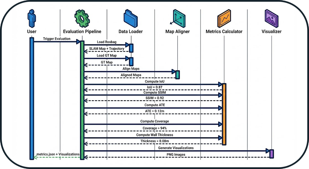 Evaluation Workflow Sequence