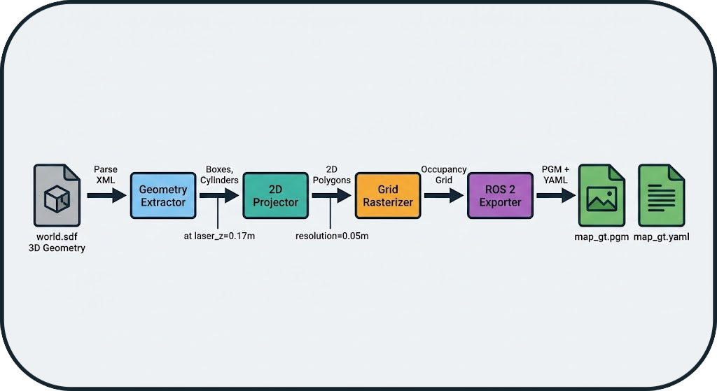 GT Map Generation Pipeline