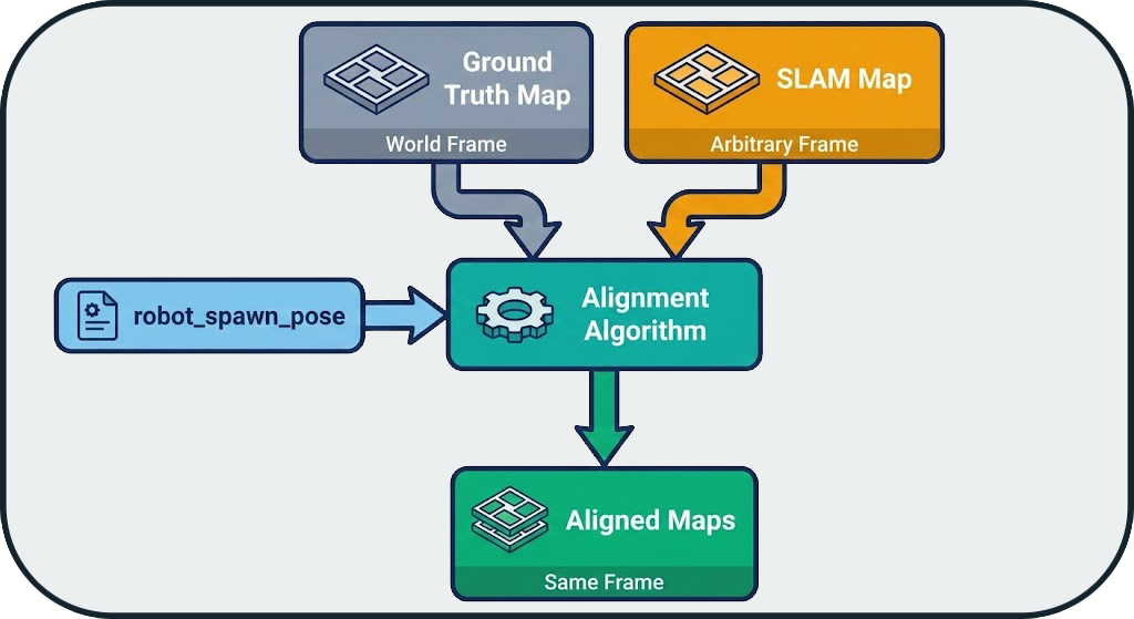 Map Alignment Process