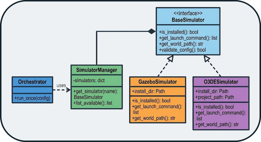 Simulator Adapter Pattern